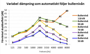 Diagram Hear-Plugz, variabel d&auml;mpning