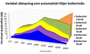 Diagram Hear-Plugz, variabel d&auml;mpning