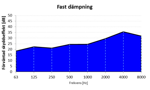 Fast d&auml;mpning